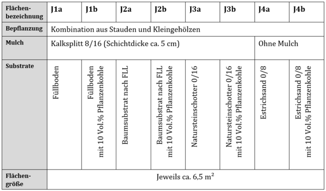 Tabelle: Versuchsaufbau Johanneskirchplatz (Schematische Darstellung des Schichtaufbaus je Parzelle (J)) Tab_Johanniskirchplatz