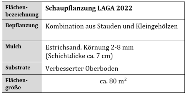 Tabelle: Aufbau Schaupflanzung LAGA 2022 (Schematische Darstellung des Schichtaufbaus) Tab_Beelitz_LAGA_2022