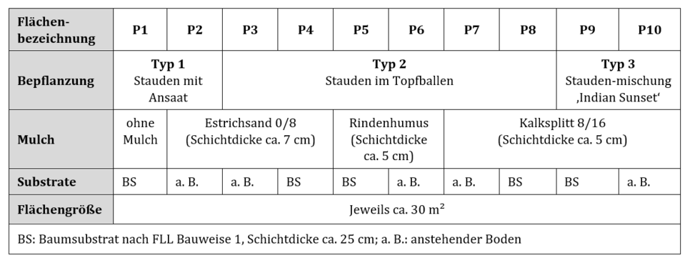 Schematische_Darstellung_des_Schichtaufbaus__Parzellen